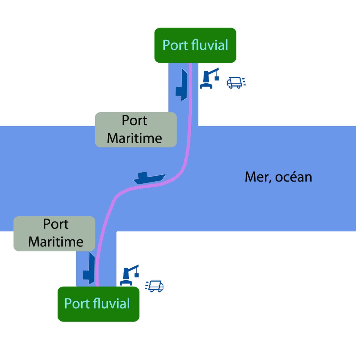 Transport fluvio-maritime
