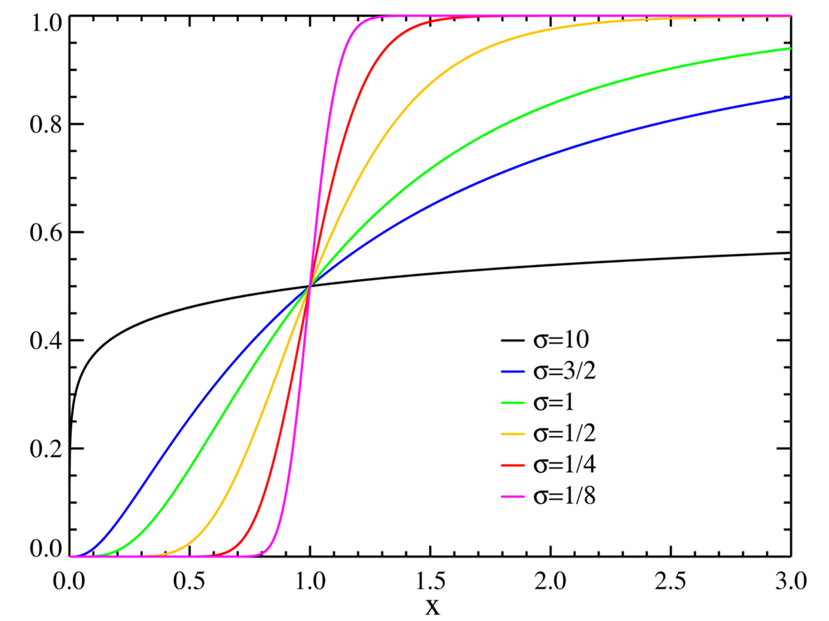Plot of the Lognormal CMF