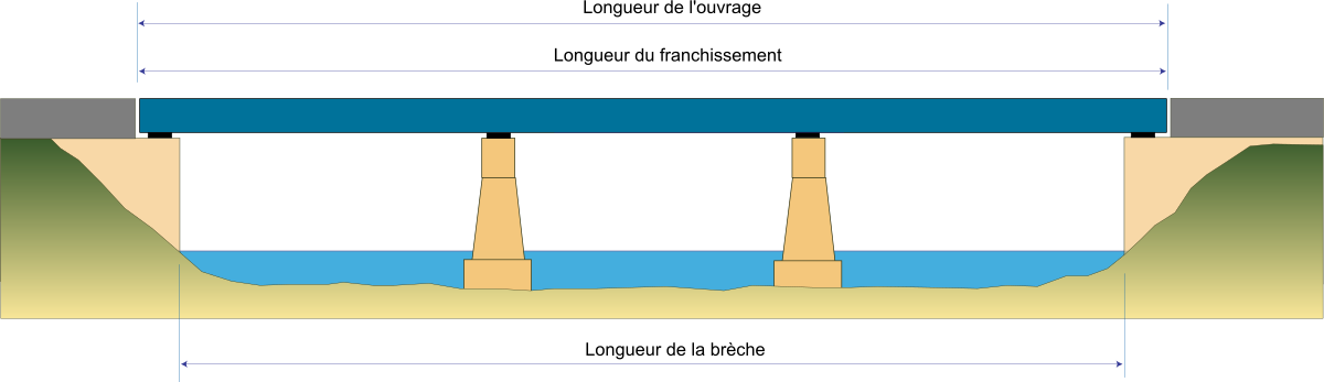 Longueur d'un pont