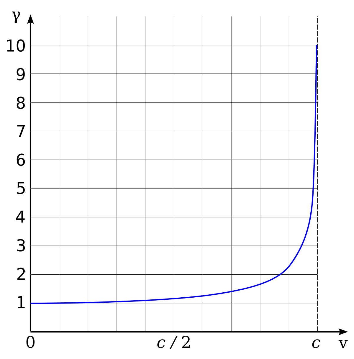 La courbe part de l'unité et s'incurve fortement vers l'infini à la vitesse de la lumière