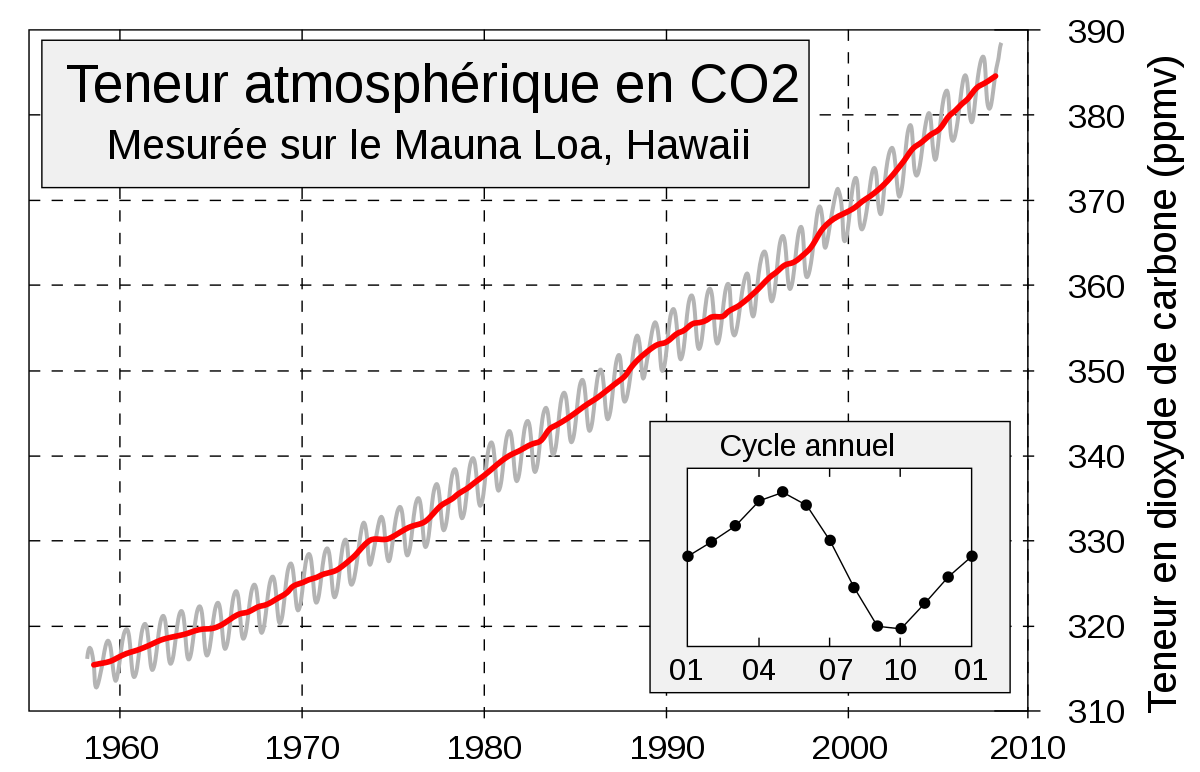 Gaz à effet de serre