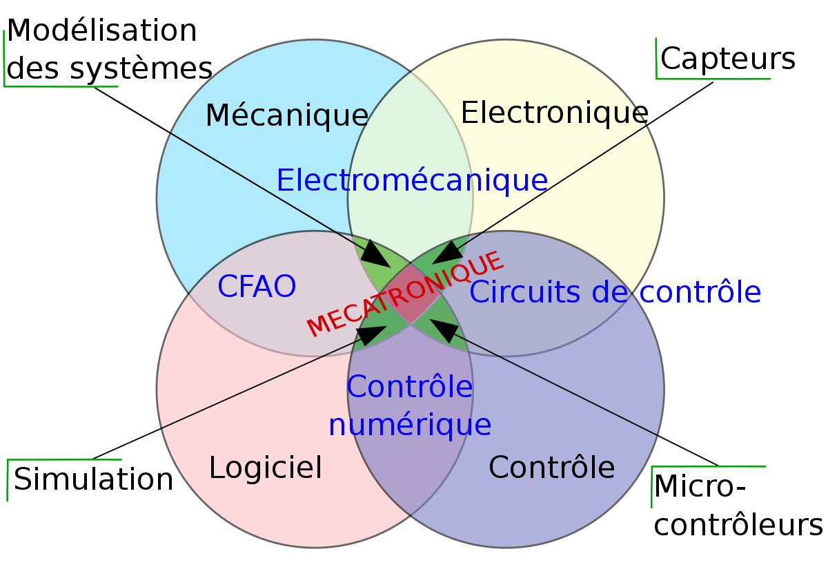 Mécatronique