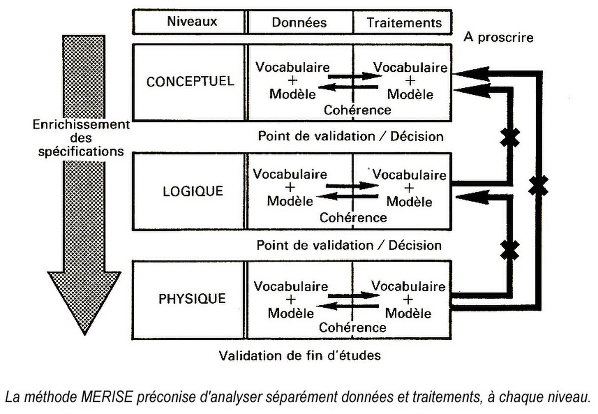 Merise (informatique)