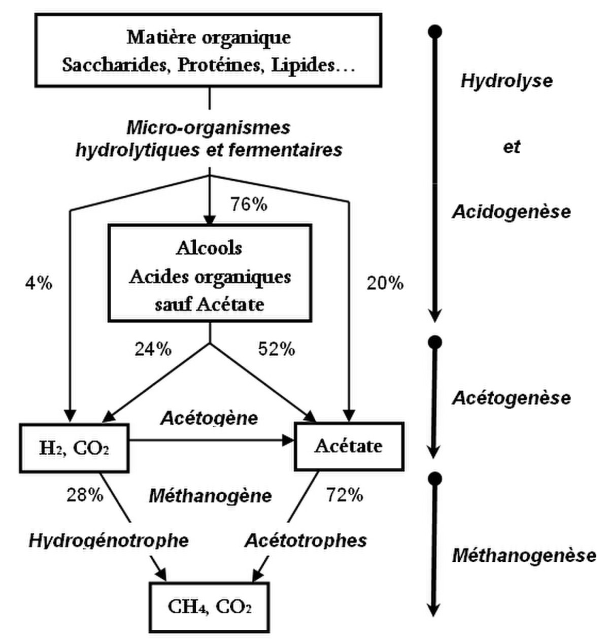 Méthanisation