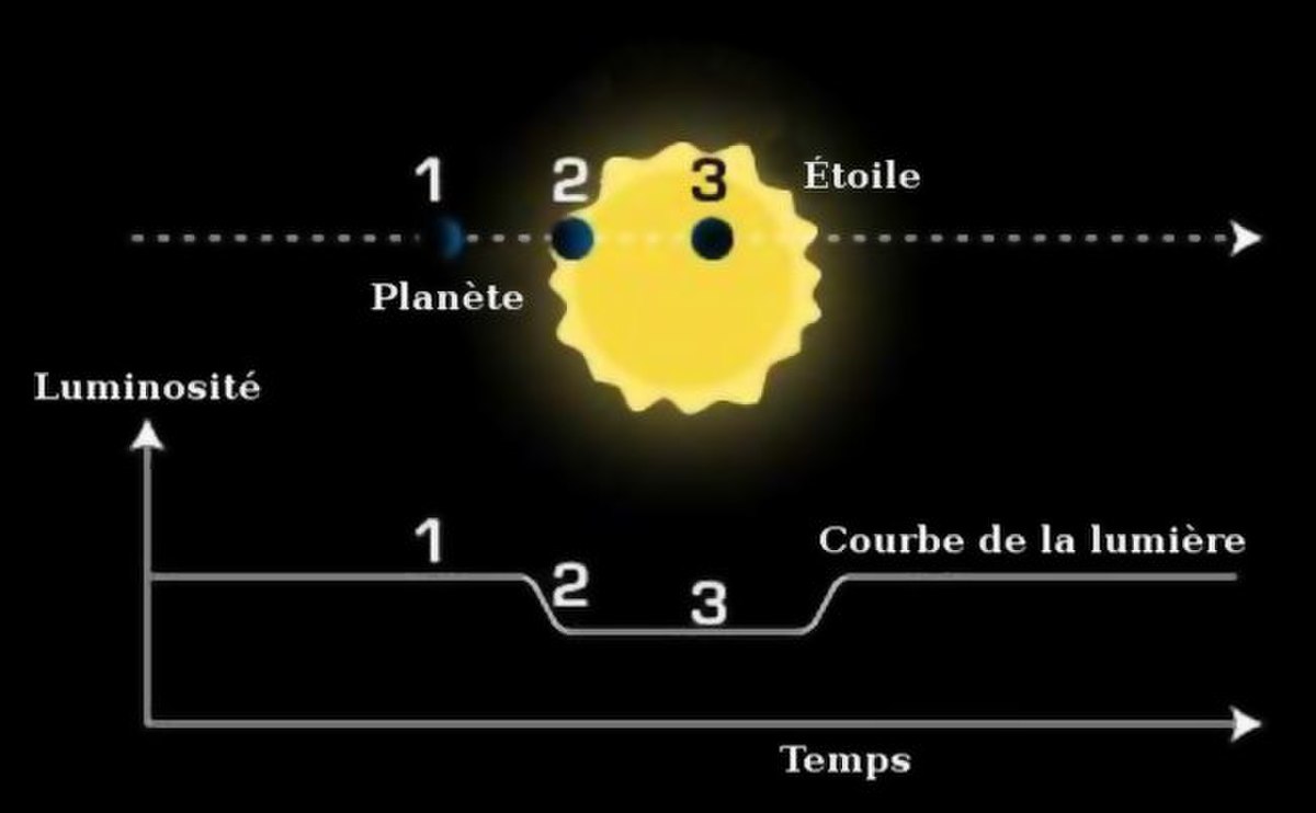 Méthodes de détection des exoplanètes