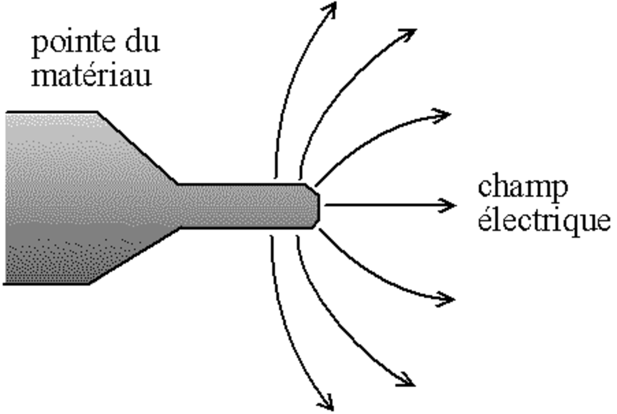 principe du microscope à effet de champ : l'objet, taillé en pointe très fine, est décomposé par un champ électrique