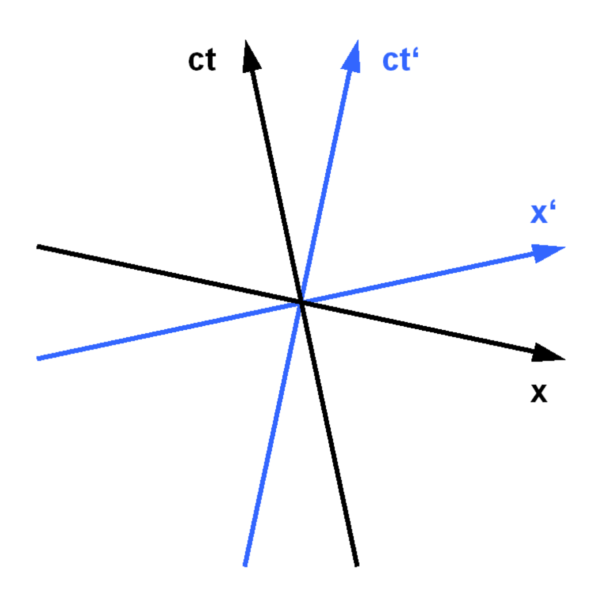 Diagramme de Minkowski