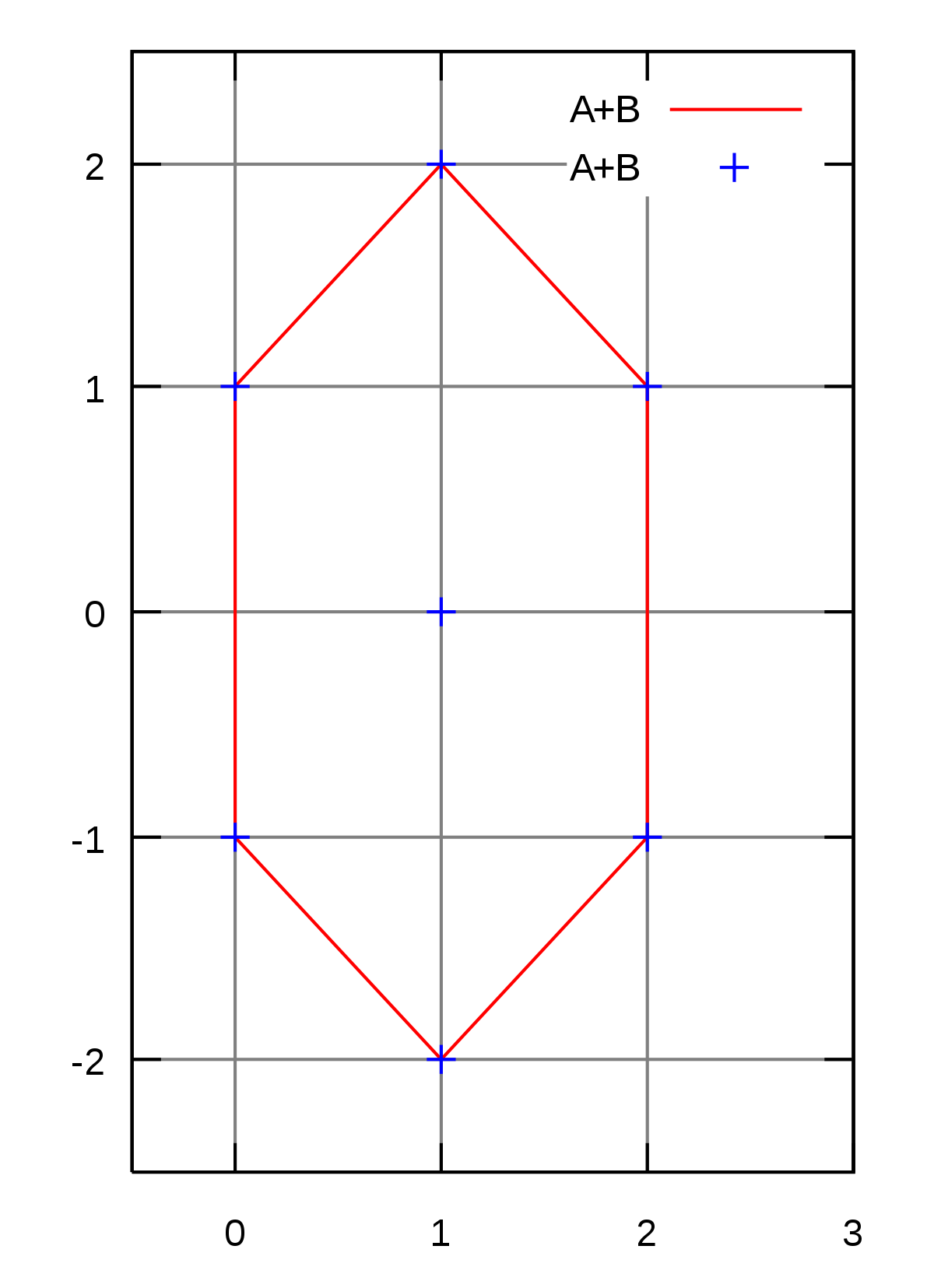 Minkowski-sumex3.svg