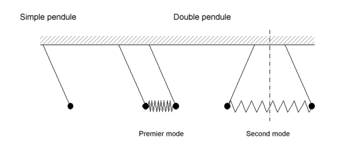 Modes propres des pendules.png