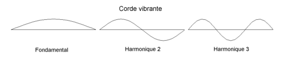 Modes propres dune corde vibrante.png