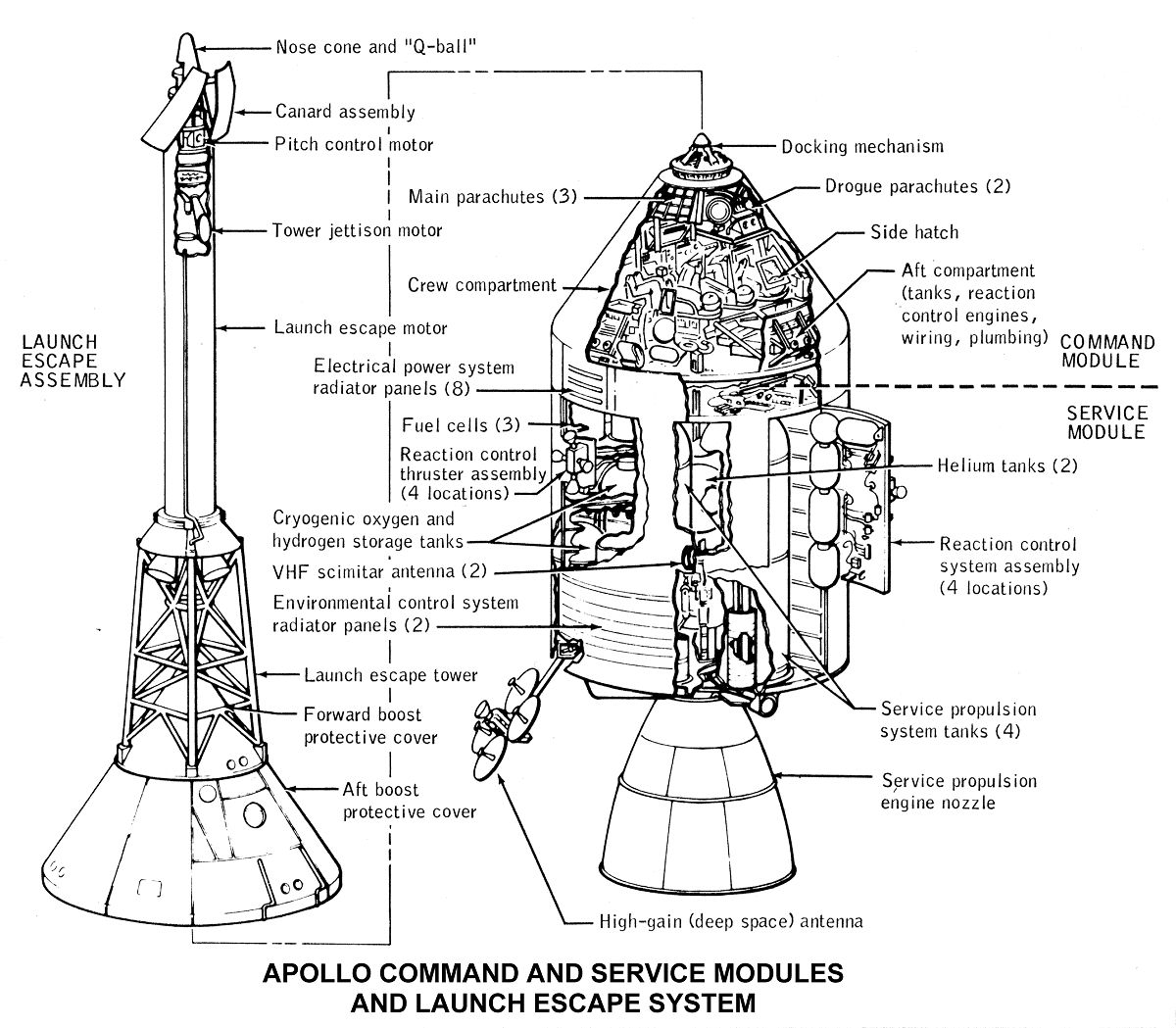 Module de commande Apollo