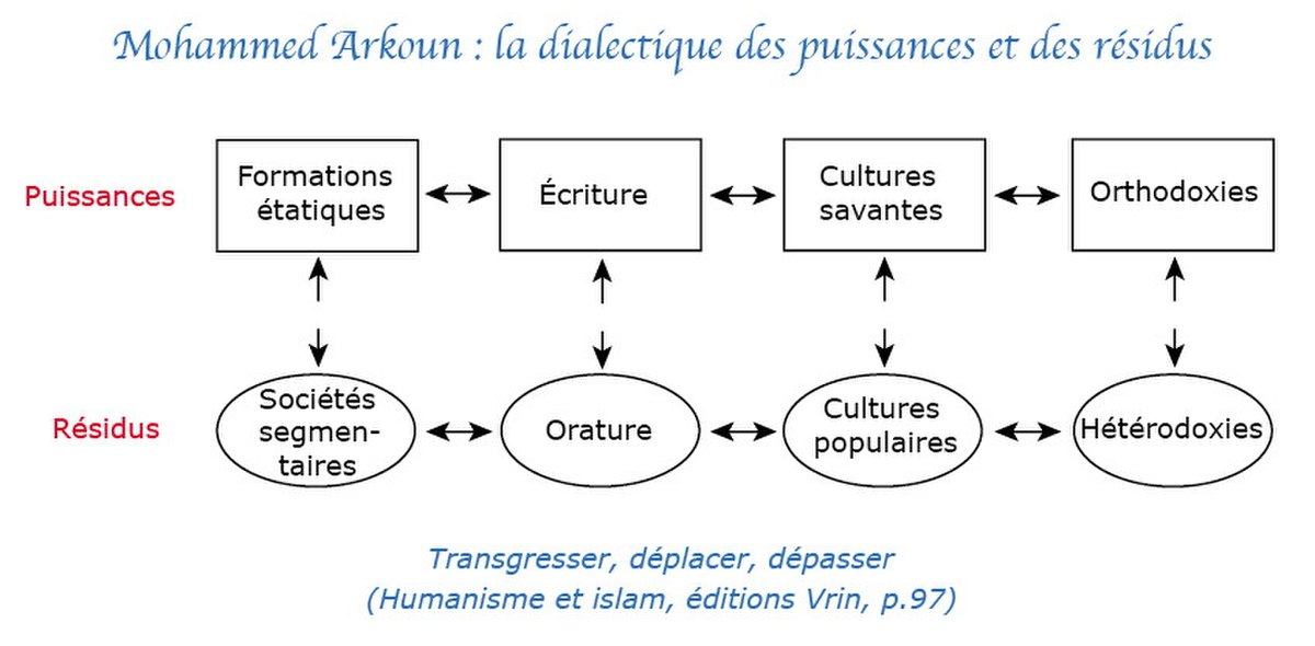 Mohammed Arkoun