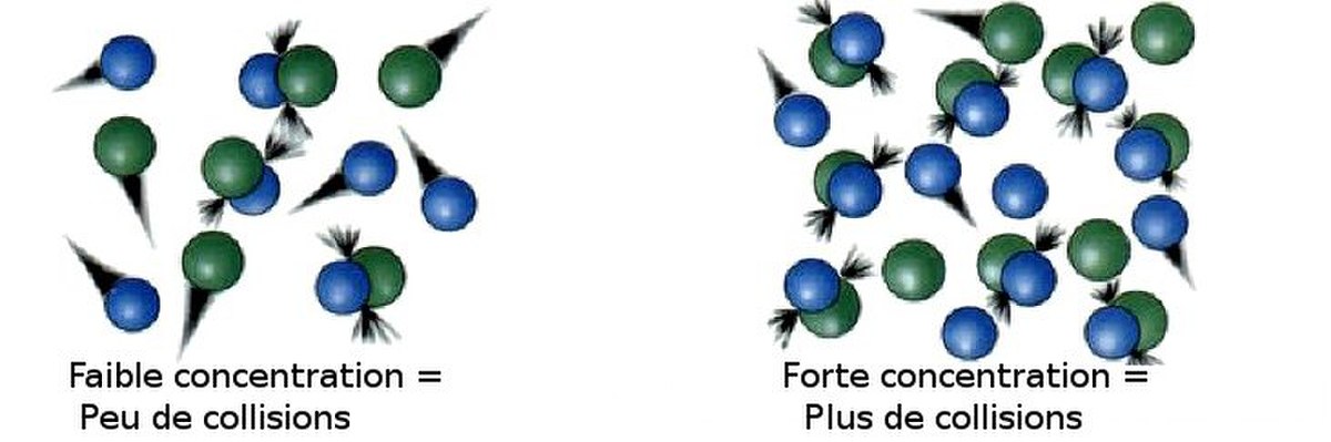 Théorie des collisions