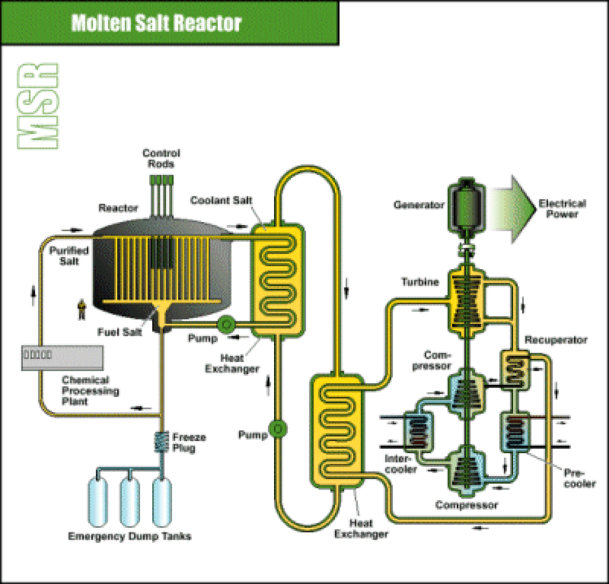 Réacteur nucléaire à sels fondus