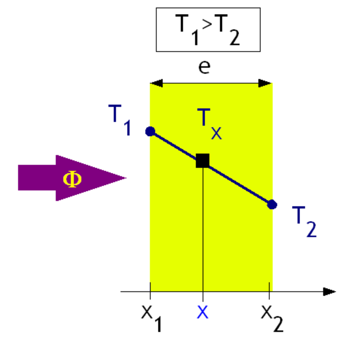Conduction thermique