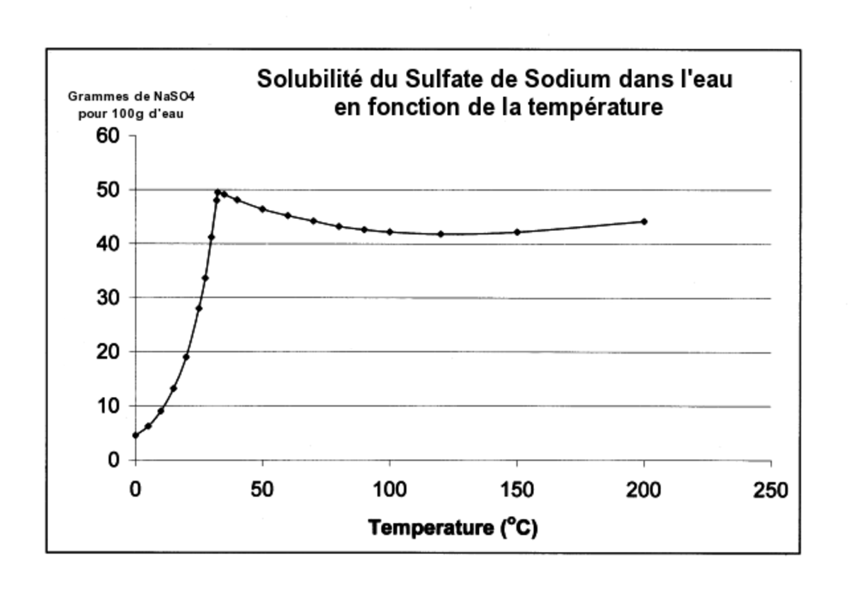 Na2SO4 solubility(fr).png