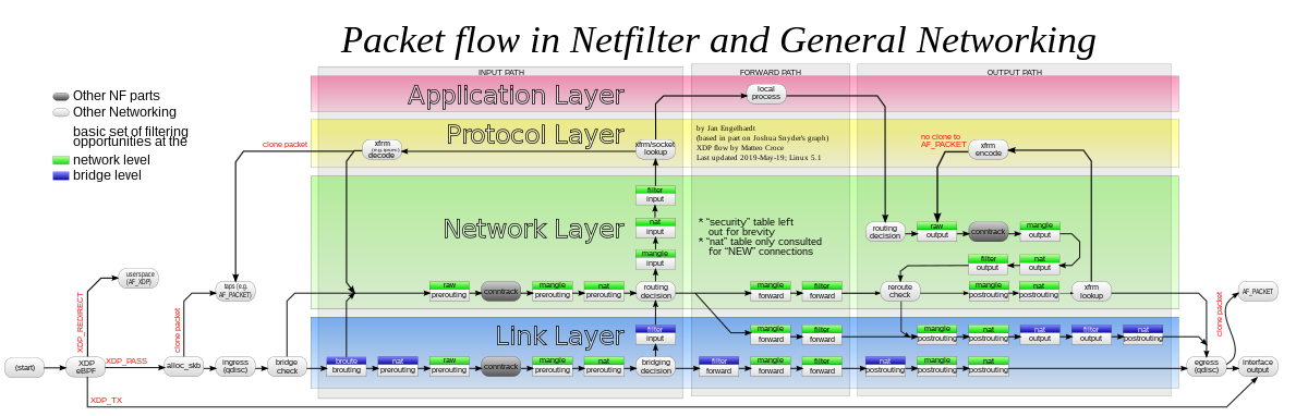Netfilter-packet-flow.svg