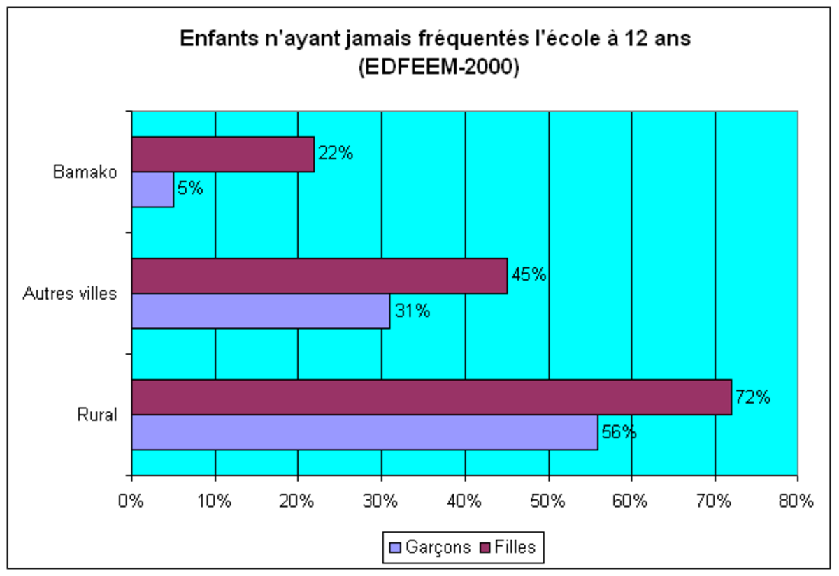 Enfants n’ayant jamais fréquentés l’école à 12 ans au Mali