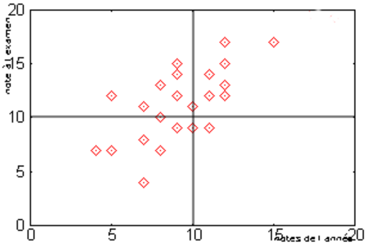 Série statistique à deux variables