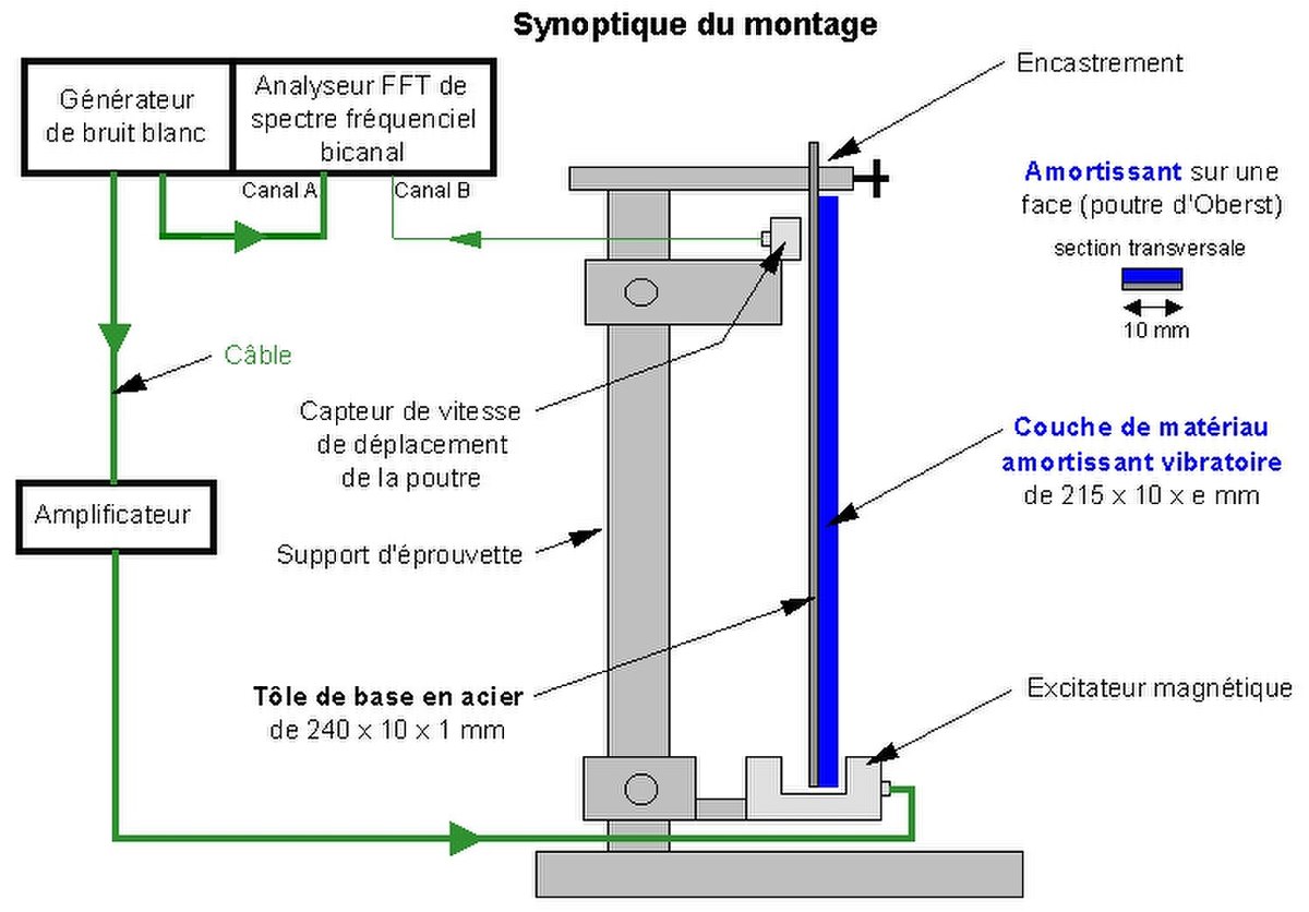 Méthode d'Oberst