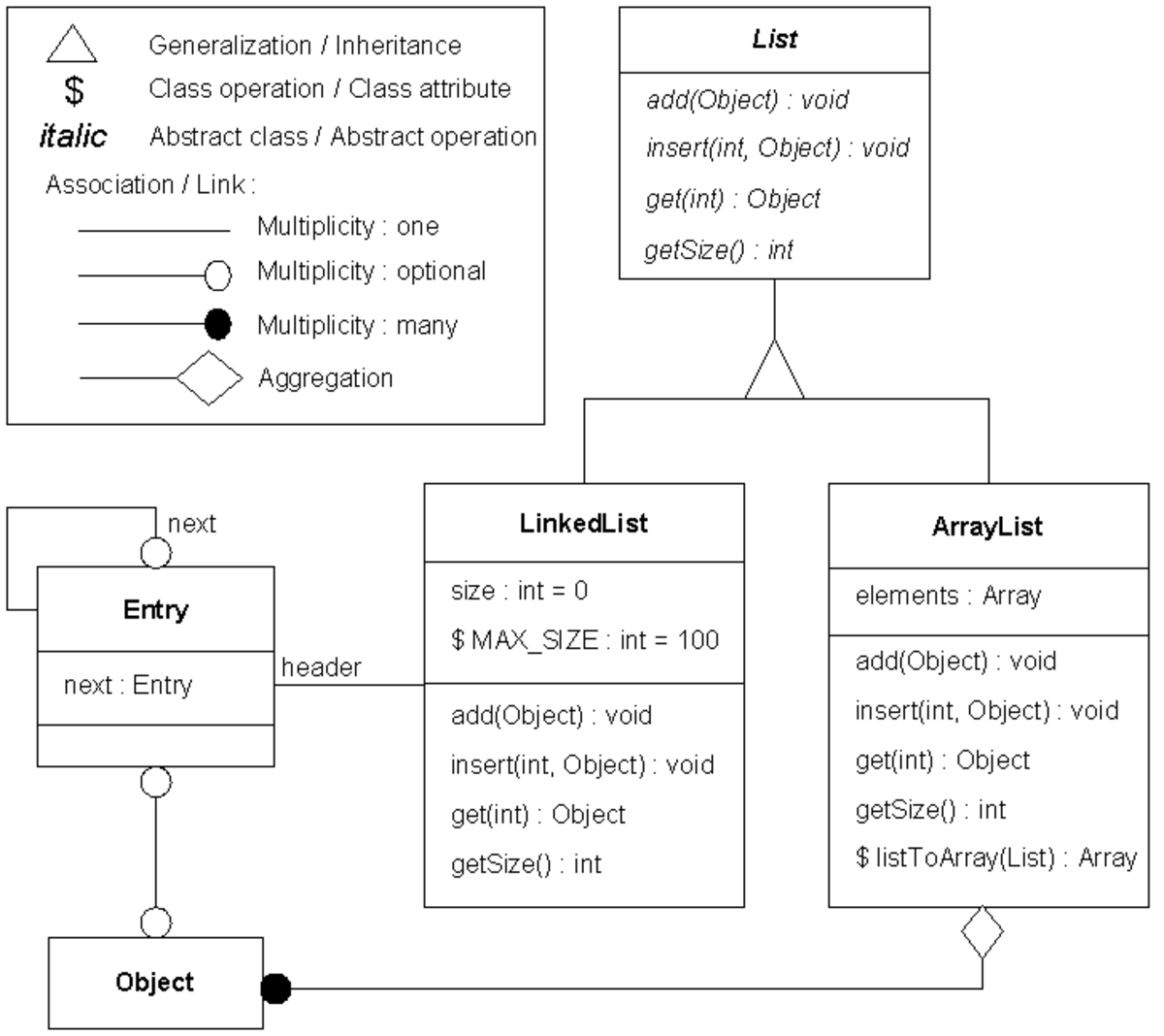 Un diagramme objet en OMT