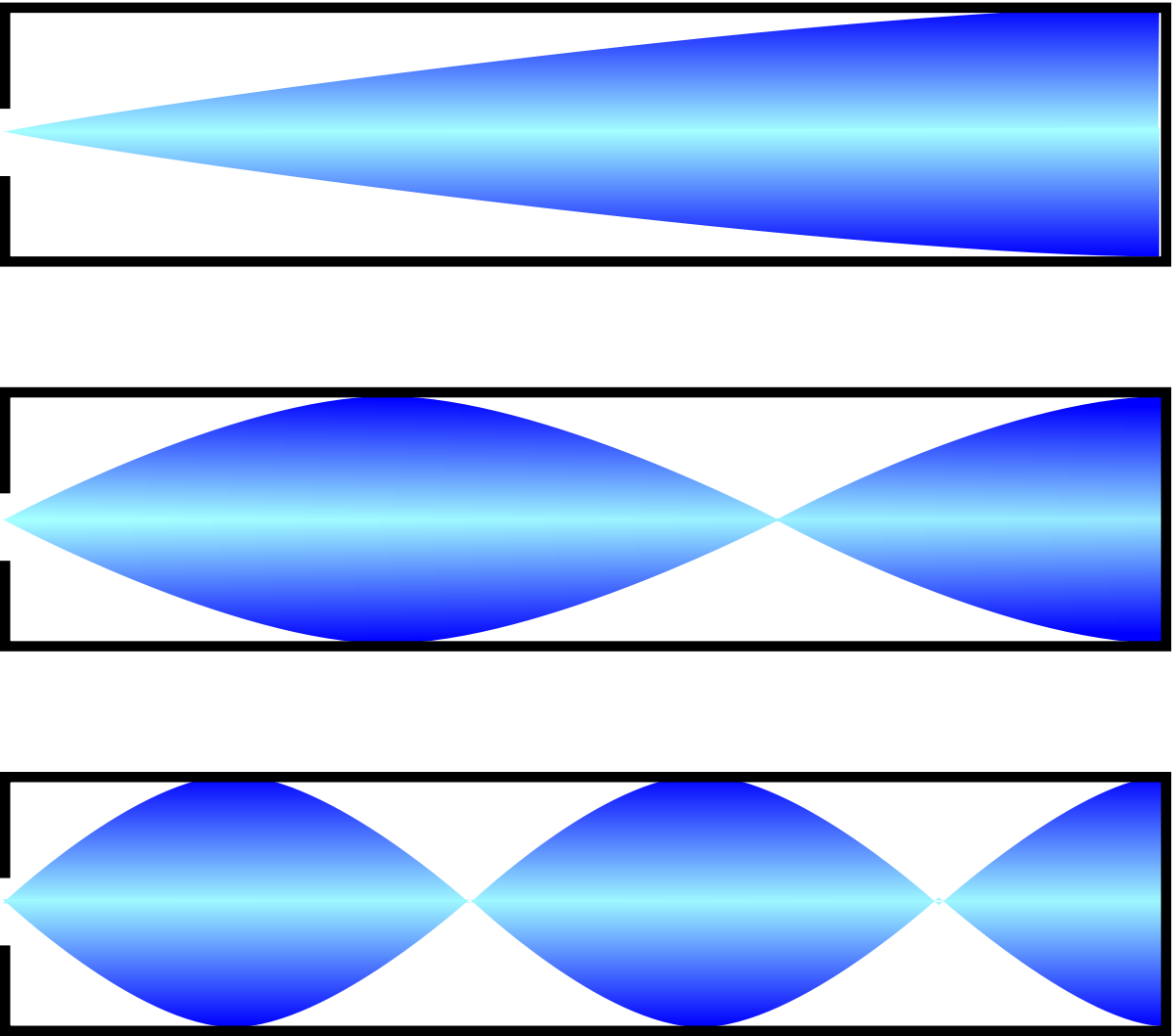 Onde stationnaire pression tuyau ferme trois modes.svg