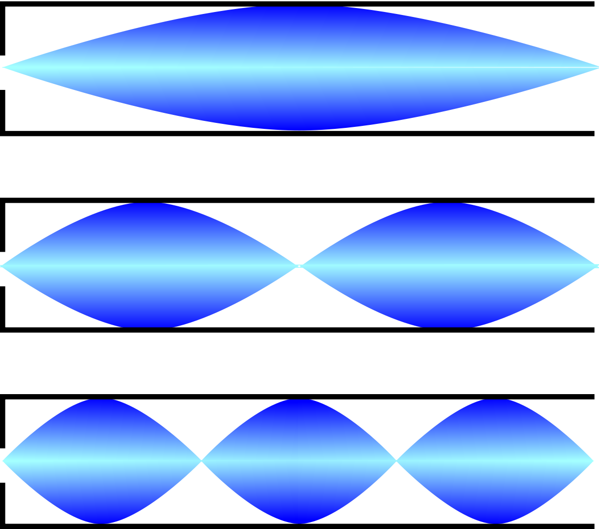 Onde stationnaire pression tuyau ouvert trois modes.svg