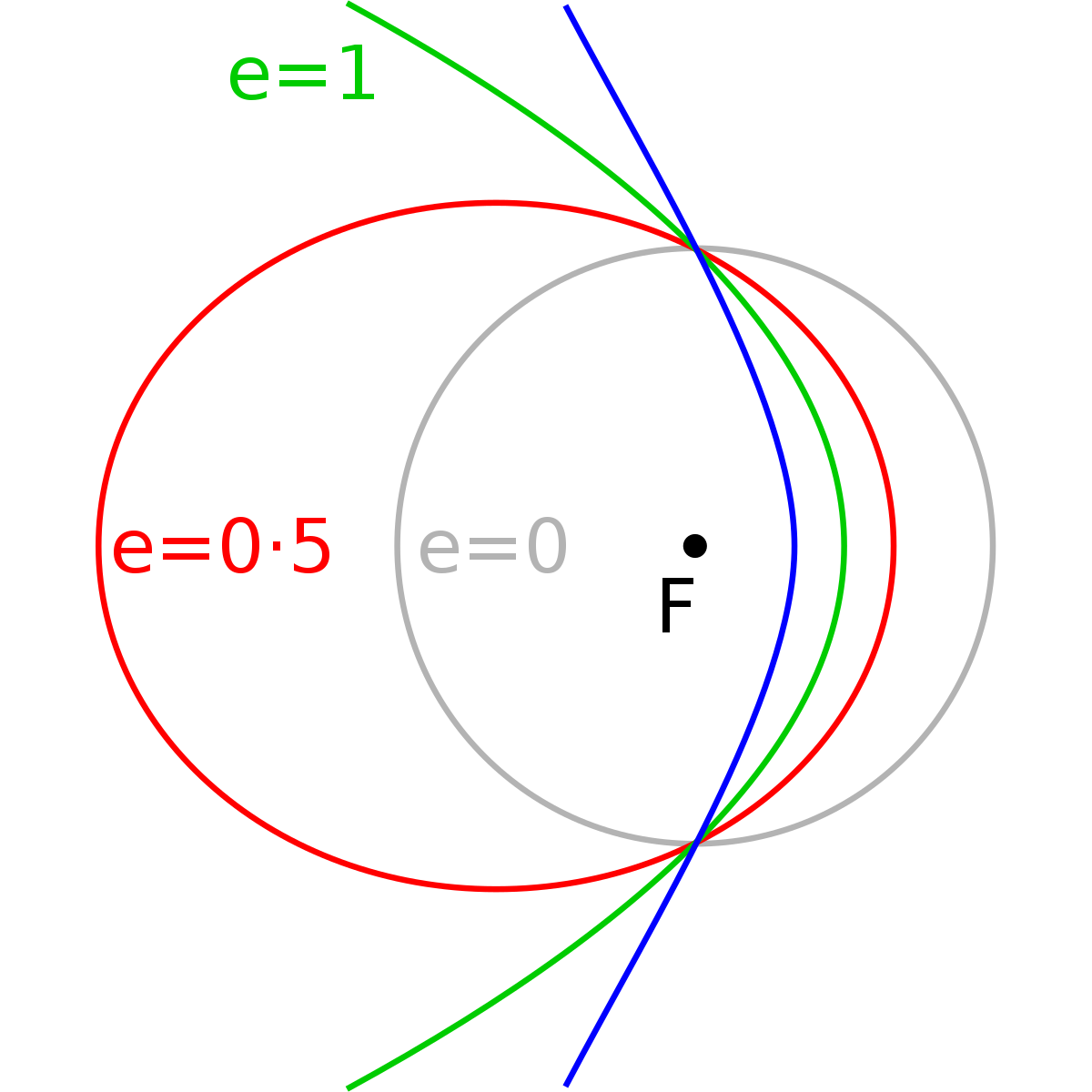 Excentricité orbitale
