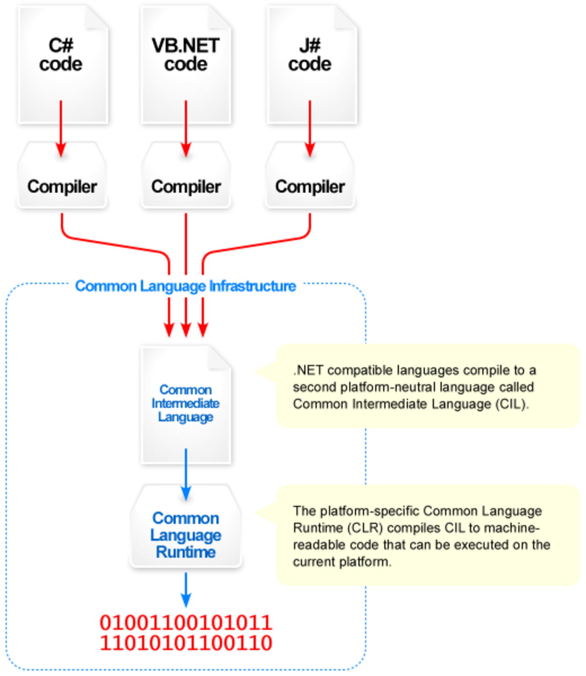 Common Language Infrastructure