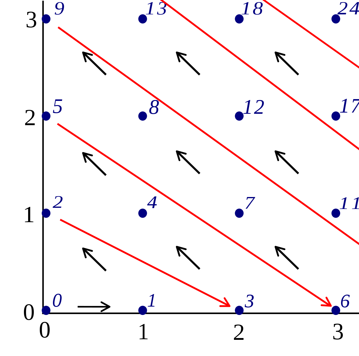 Ensemble dénombrable