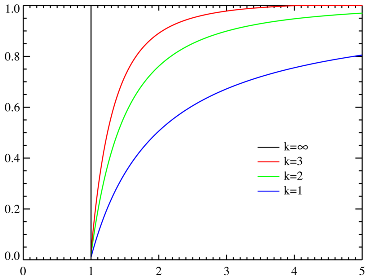 Fonctions de répartition pour divers k