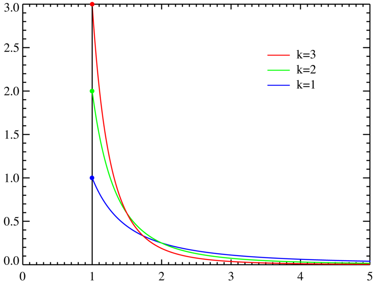 Distribution de Pareto