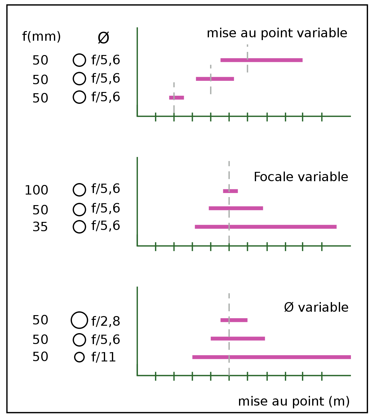 Variation de la profondeur de champ