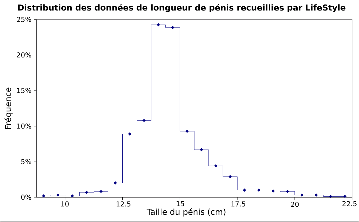 Taille du pénis humain
