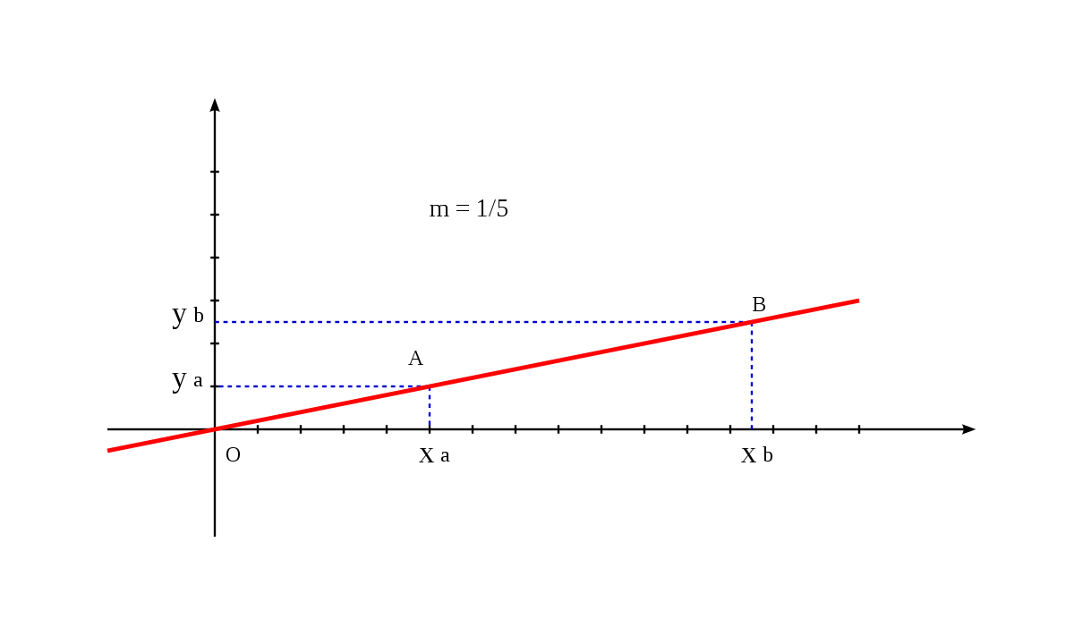 Pente (mathématiques)