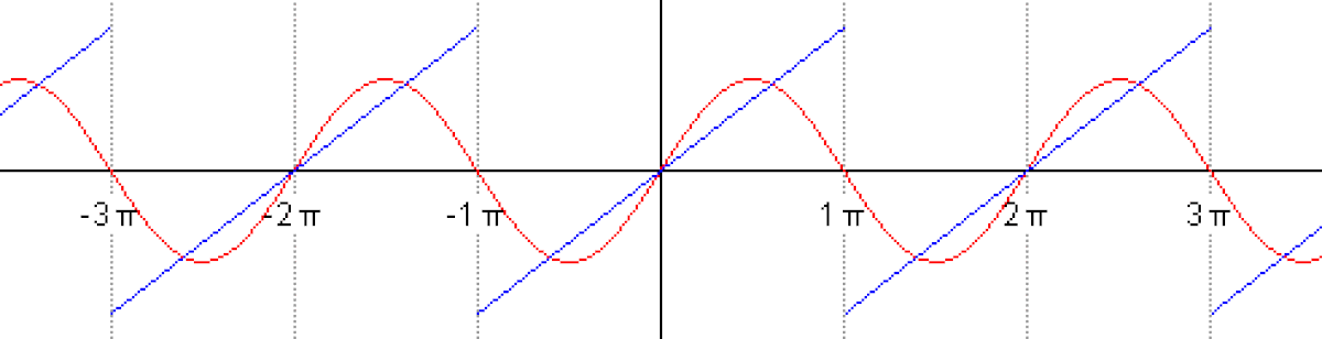 Les cinq premières sommes partielles de sa série de Fourier