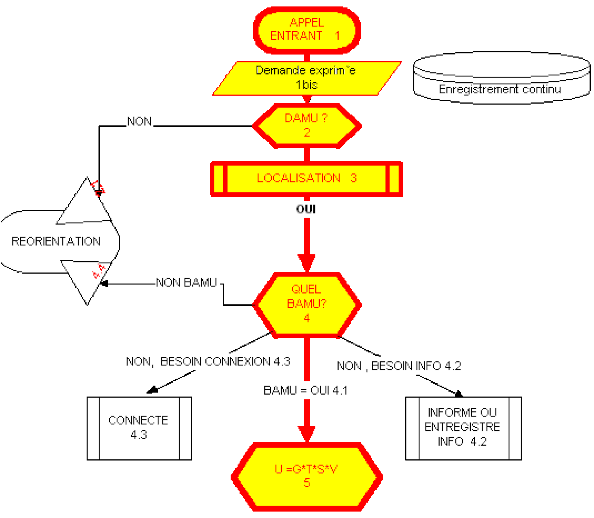 Régulation médicosanitaire des urgences