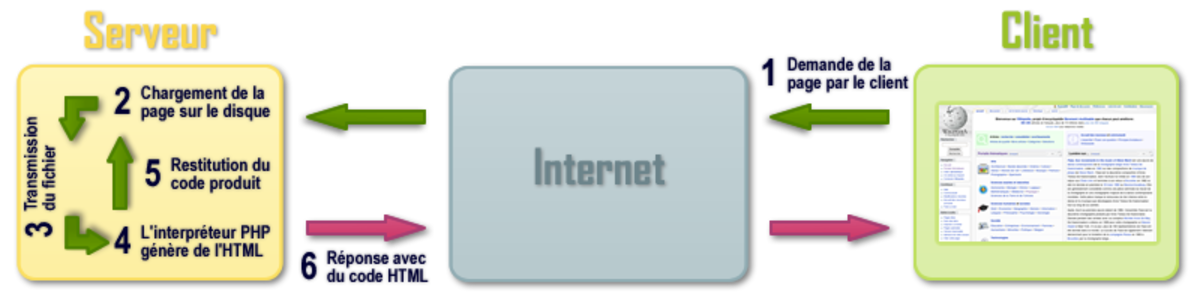 Schéma du fonctionnement de PHP