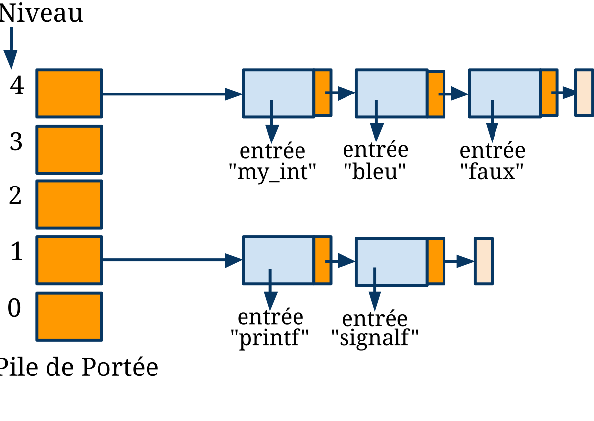 Pile portees.svg