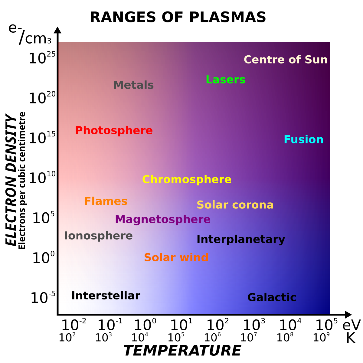 Lois d'échelle en physique des plasmas