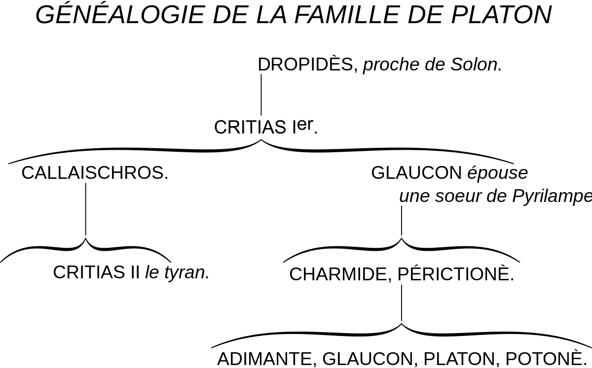 Platon-genealogy-fr.svg