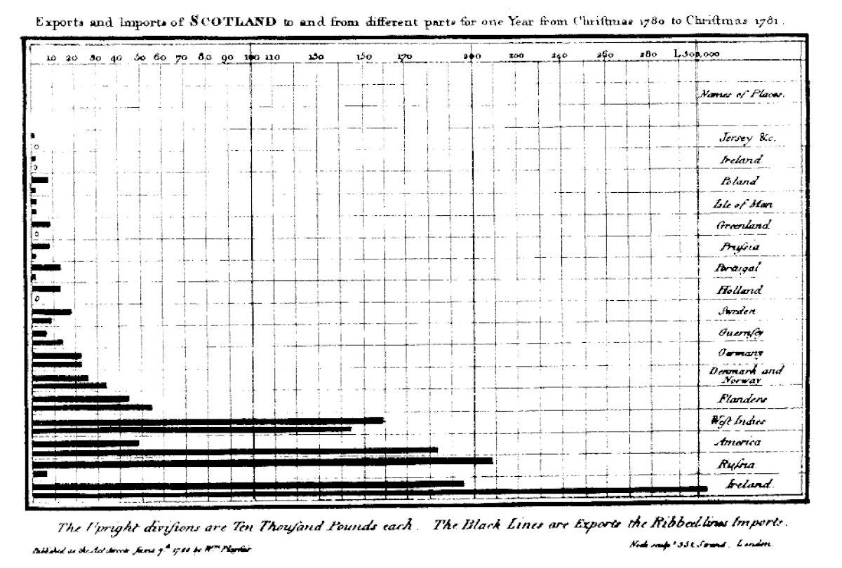 Playfair Barchart.gif
