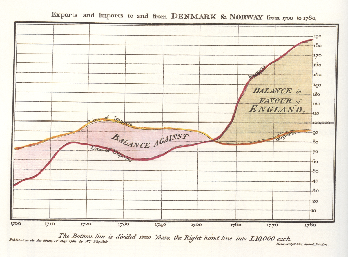 William Playfair