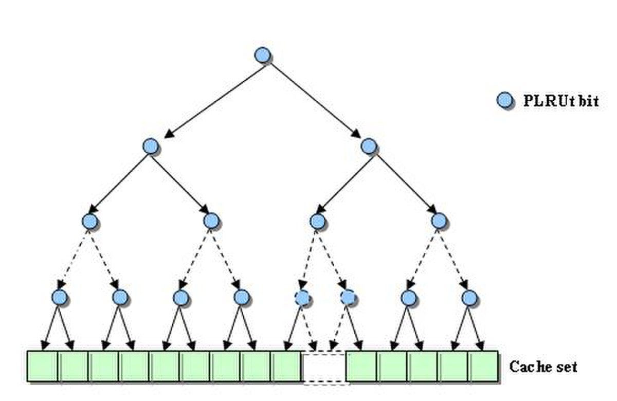 Algorithmes de remplacement des lignes de cache