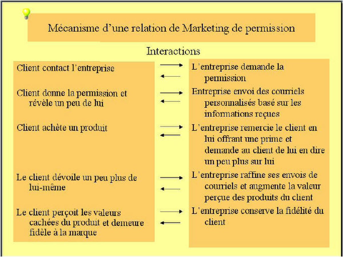 Marketing par courriel