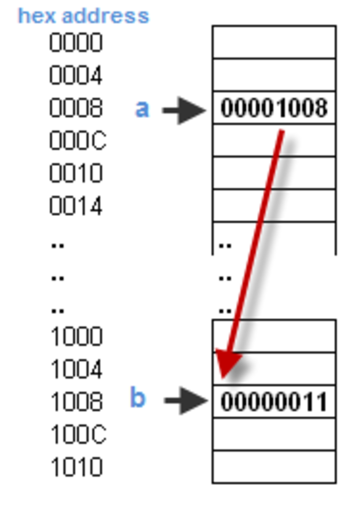 Pointeur (programmation)
