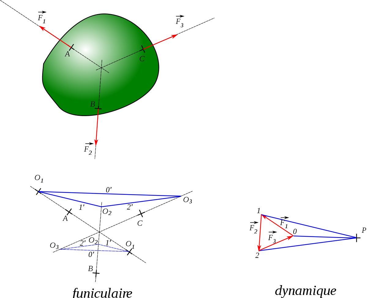 Méthode du dynamique et du funiculaire
