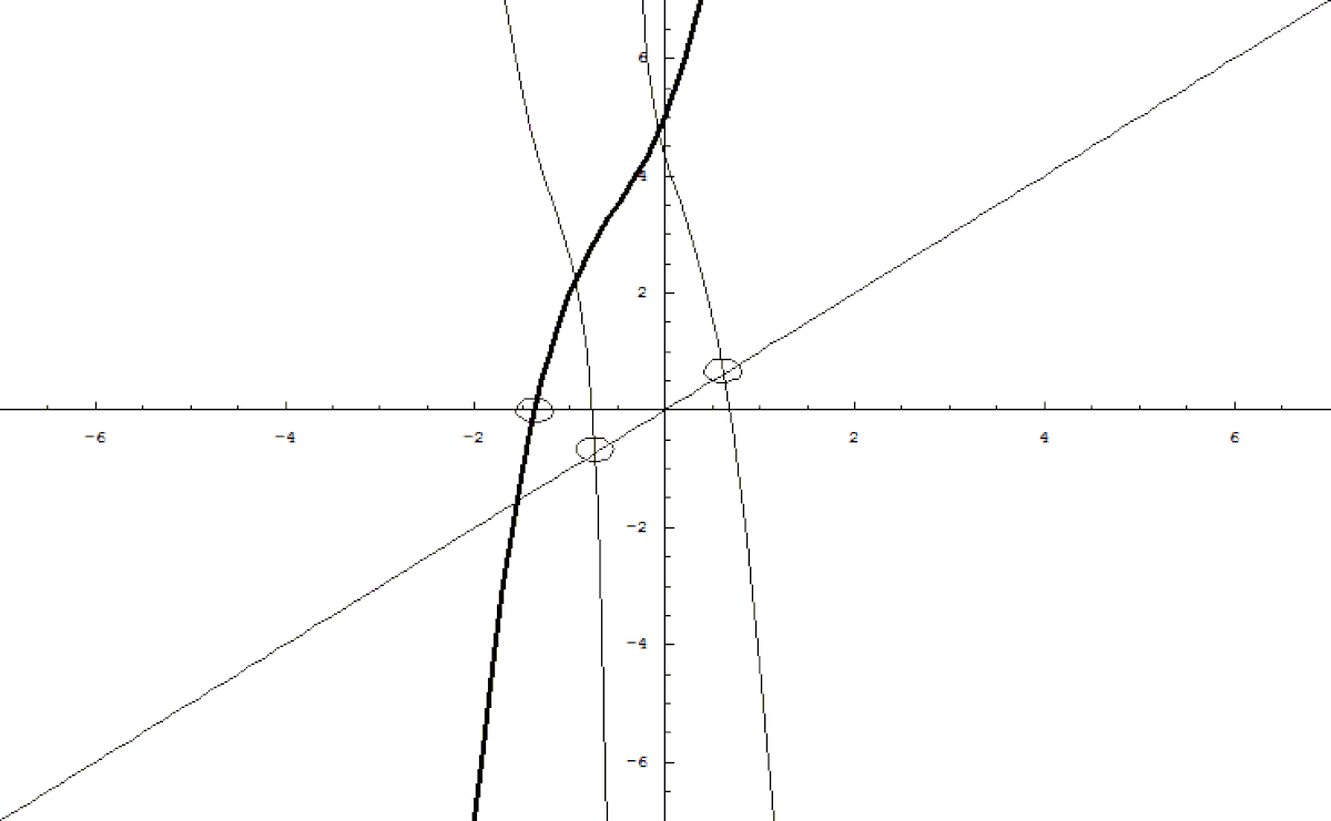 PolynomeDegre3EtBrancheReelle.gif