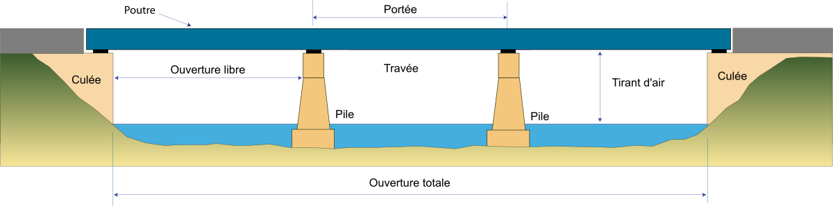 Portée (pont)