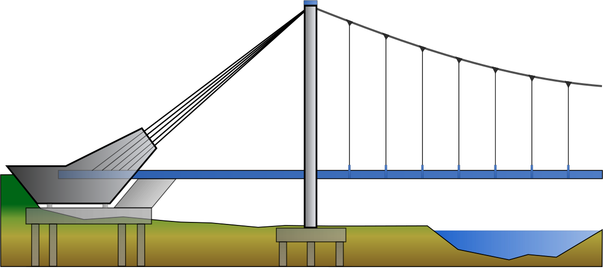 Pont-suspendu-auto-ancré.svg